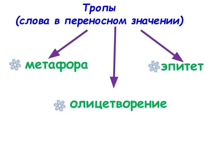 План сочинения-описания природы (6 класс) презентация