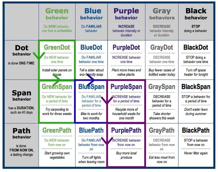 Behavior framework. Grid с английского. bj fogg. behavior. bj fogg framework.