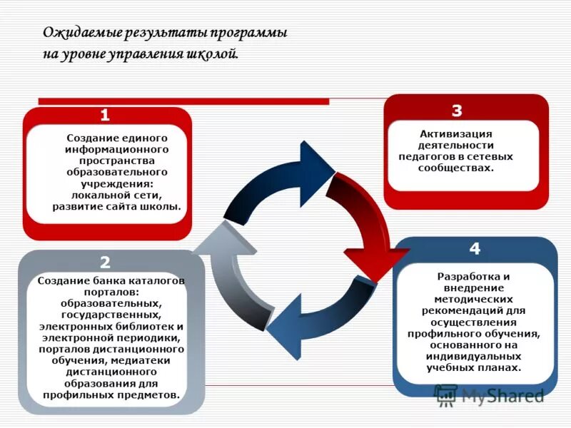 Результат программы в другую. Результаты дистанционного обучения. ожидаемые результаты дистанционного обучения. результат дистанционного образования. ожидаемые результаты дистанционного обучения в школе.