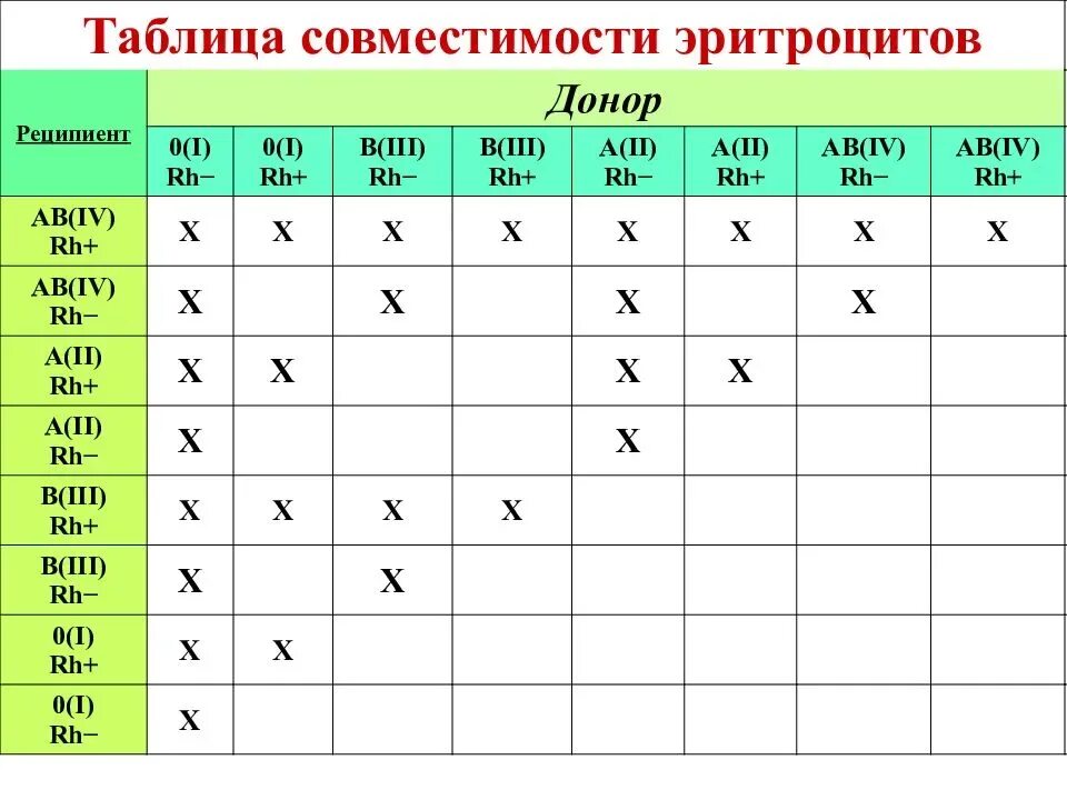 Резус-фактор таблица совместимости. Таблицу группу крови и совместимость группу крови. Таблица совместимости крови. Группы крови таблица совместимости. Третья положительная группа крови совместимость