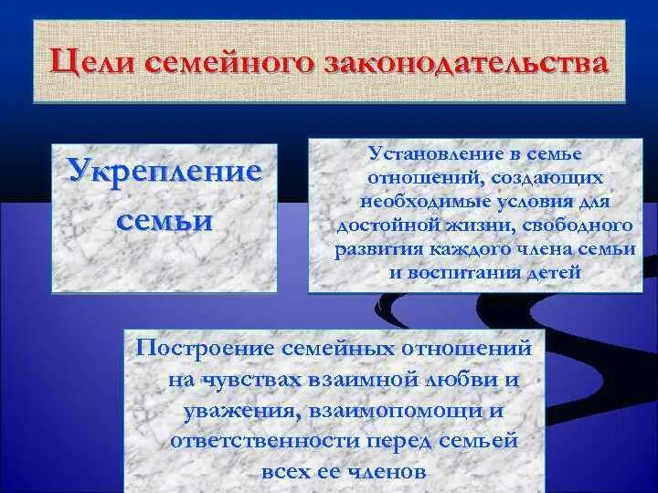 Изменения в семейном законодательстве. Цели семейного законодательства. Каковы основные цели семейного законодательства. Цели семьи и отношений. Укрепление семейных отношений.