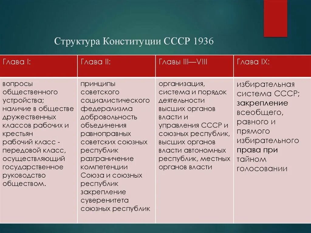 Конституции 1918 1924 1936 1977. Сравнение Конституции 1918 и 1924. Советские Конституции 1918, 1924, 1936. Сравнительный анализ. Конституция 1936. Структура Конституции СССР 1936.