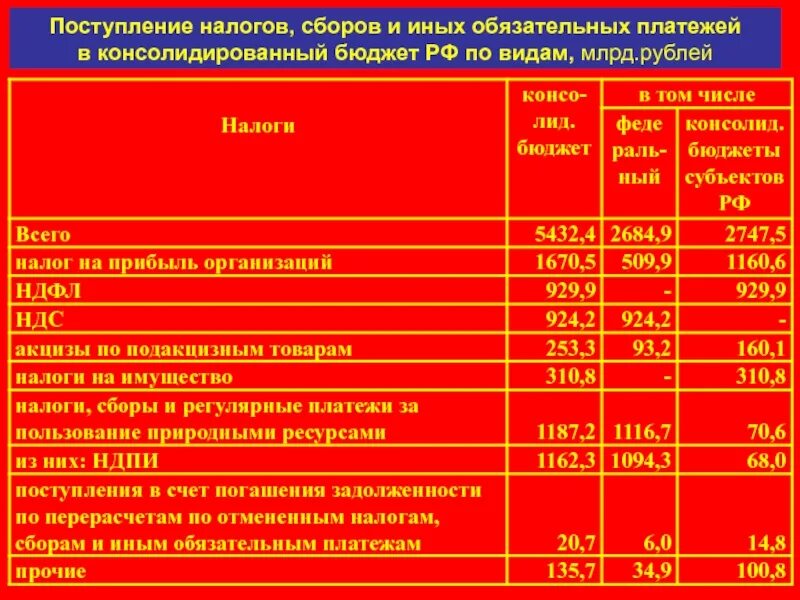 Соотношение налогов и иных обязательных платежей. Обязательные платежи в бюджет это. обязательный взнос и бюджет. налоги и другие обязательные платежи в бюджет. начисление и поступление налогов.