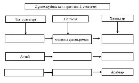 Тілдік әулеттері мен топтары