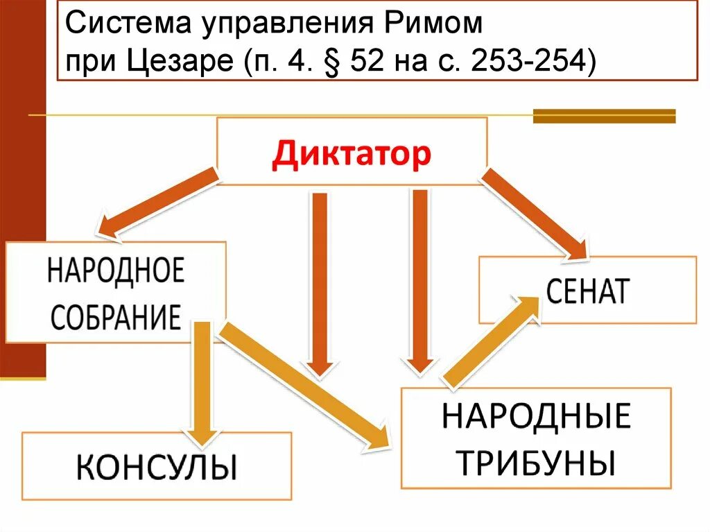 Какое управление было в древнейшем риме история