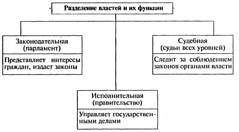 Структуры распределения власти