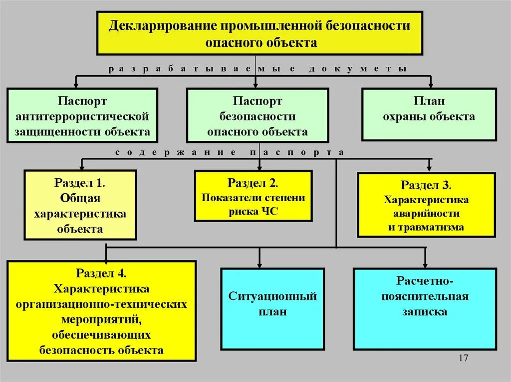 Декларирование промышленной безопасности. Декларация безопасности промышленного объекта. Разработка декларации промышленной безопасности. План безопасности опасного объекта. Декларирование безопасности объектов