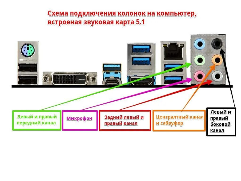 Как подключить sharing. Куда подключать колонку на компьютер сзади. как подключить колонки к пк. как подключить динамики к компьютеру. схема соединения компьютер колонки.