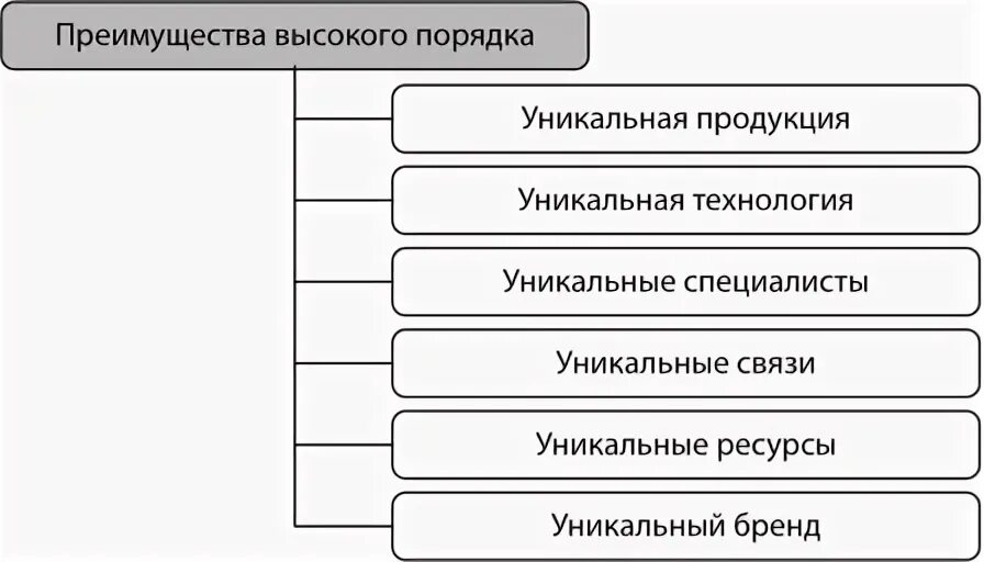 Высокое преимущество