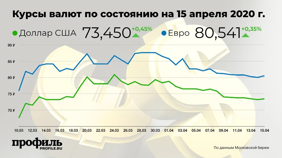 Сколько долларов продал цб. Курс рубля к доллару и евро. Курс евро и доллара в 2020. Курсы валют в 2020. Курс валюта евро на рубли.