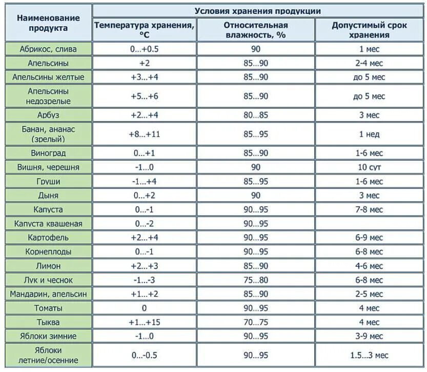 Температура хранения овощей и фруктов. Сроки хранения овощей и фруктов. Сроки хранения овощей и фруктов по санпину таблица. Температурный режим хранения овощей.