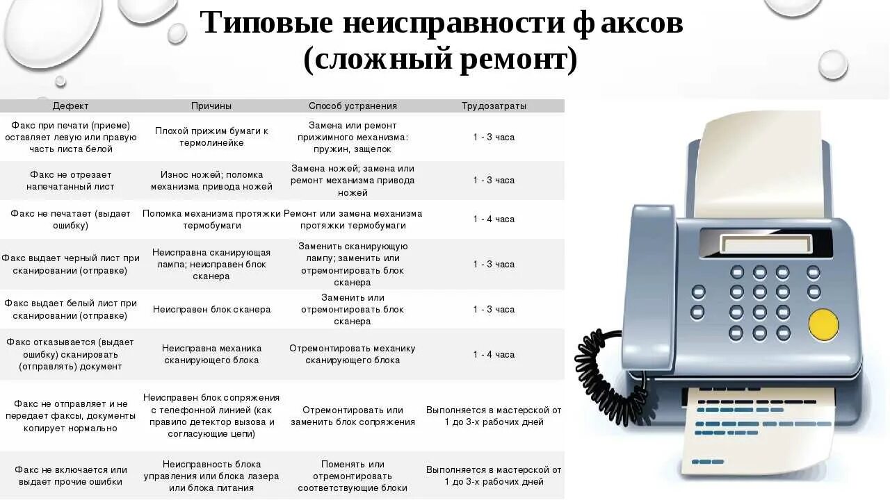 Поломка телефона причины. Неисправности стационарного телефонного аппарата для списания. Причины списания радиотелефона. Неисправность факсимильный аппарат. Дефекты и неисправности стационарного телефона.