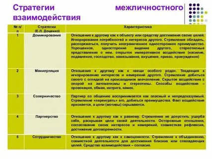 Стратегии в межличностных отношениях