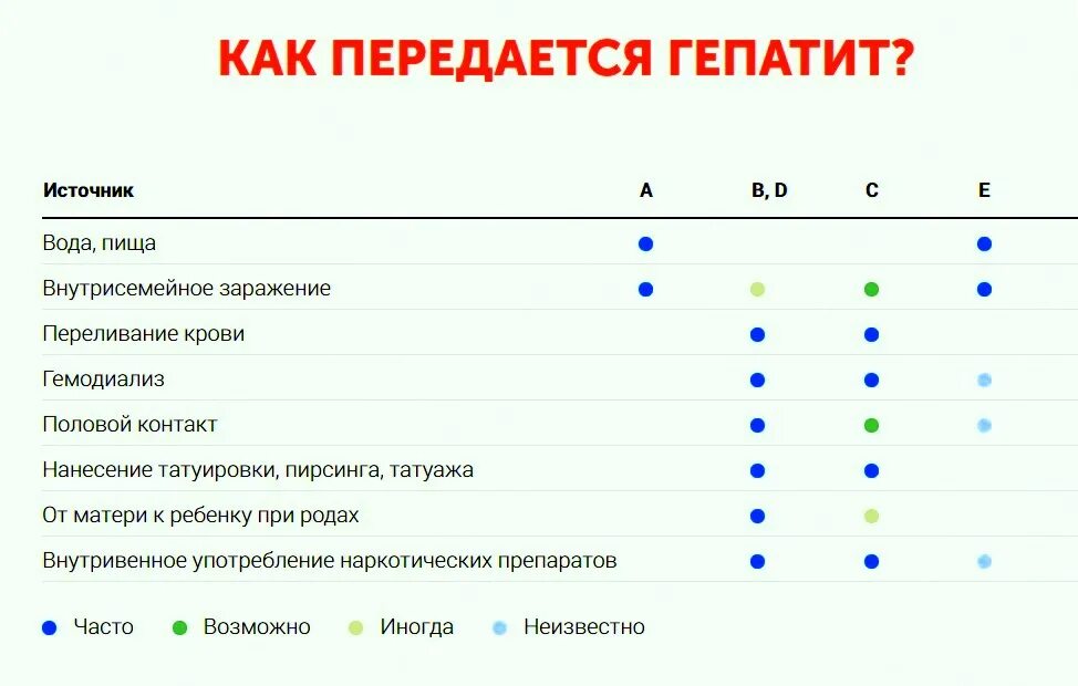 Гепатит с заражение половым путем. Гепатит с как передается. Гипатит а передаётся как. Гепатит с не передается. Гепатит как передается от человека.