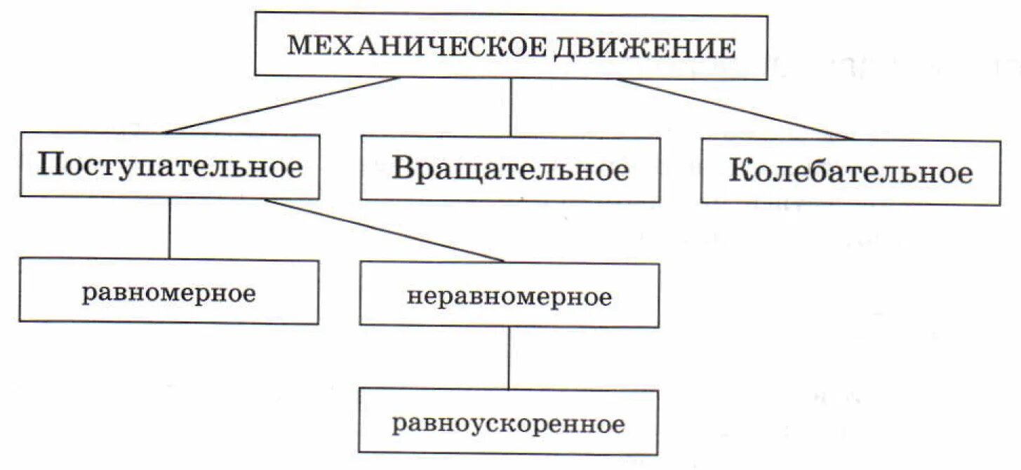 Средствами передвижениями являются. Виды механического движения. Виды механического движения схема. Виды движения в механике. Виды движения физика 7 класс.