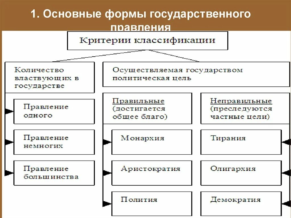 Форма государственного правления. Формы государства и критерии классификации. Классификация форм государства. Основные формы государственного правления.