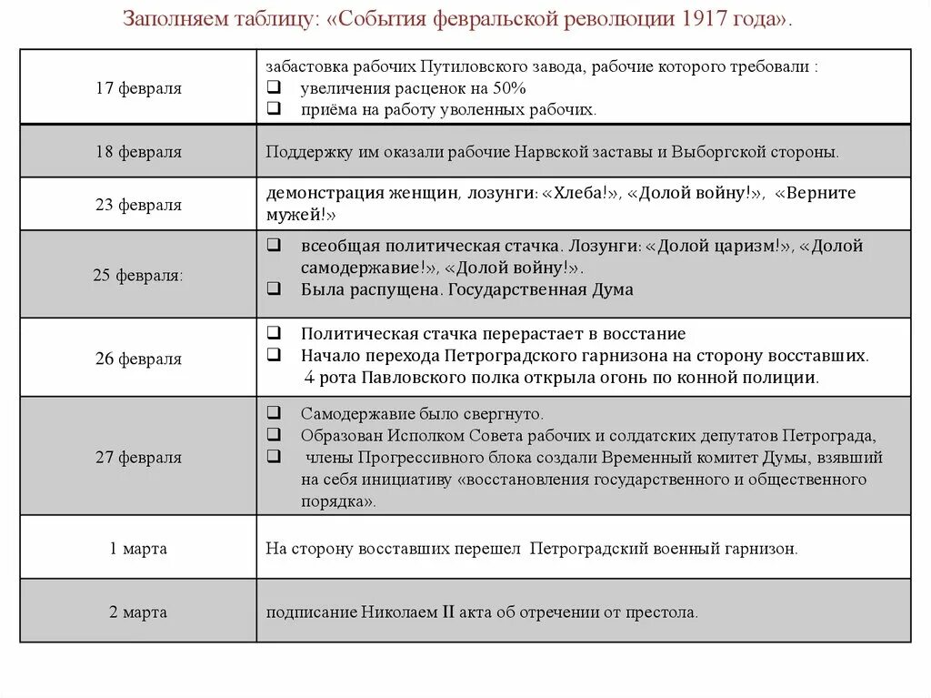 Февральская революция 1917 года таблица. Таблица первой Февральской революции 1917. Основные события Февральской революции 1917 года. Политические партии в Февральской революции 1917.