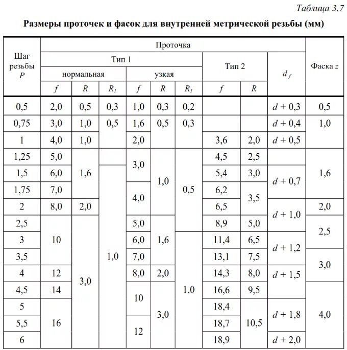 Внутренний диаметр метрической резьбы таблица. Внутренний диаметр резьбы таблица. Таблица размеров шага резьбы. Наружный диаметр резьбы таблица. Резьба метрическая гост отверстия