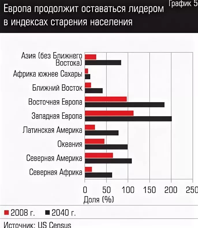 Проблема старения населения в европе. Старение населения в мире. старение населения в европе. график старение населения стран. старение население в развитых странах.