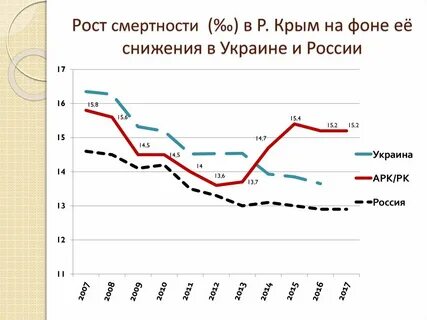Рост смертности