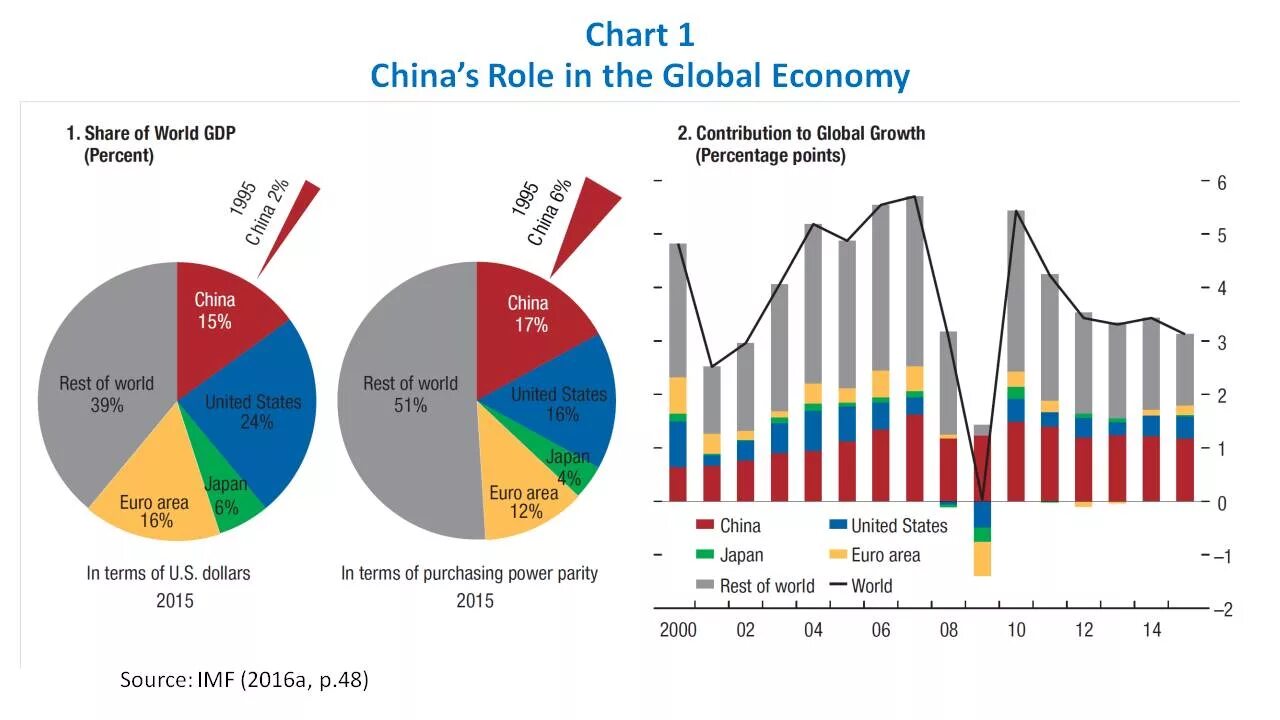 China economic sectors. Economy-of-China/ GDP. Внешняя экономика Китая. China percentage in Global economy.