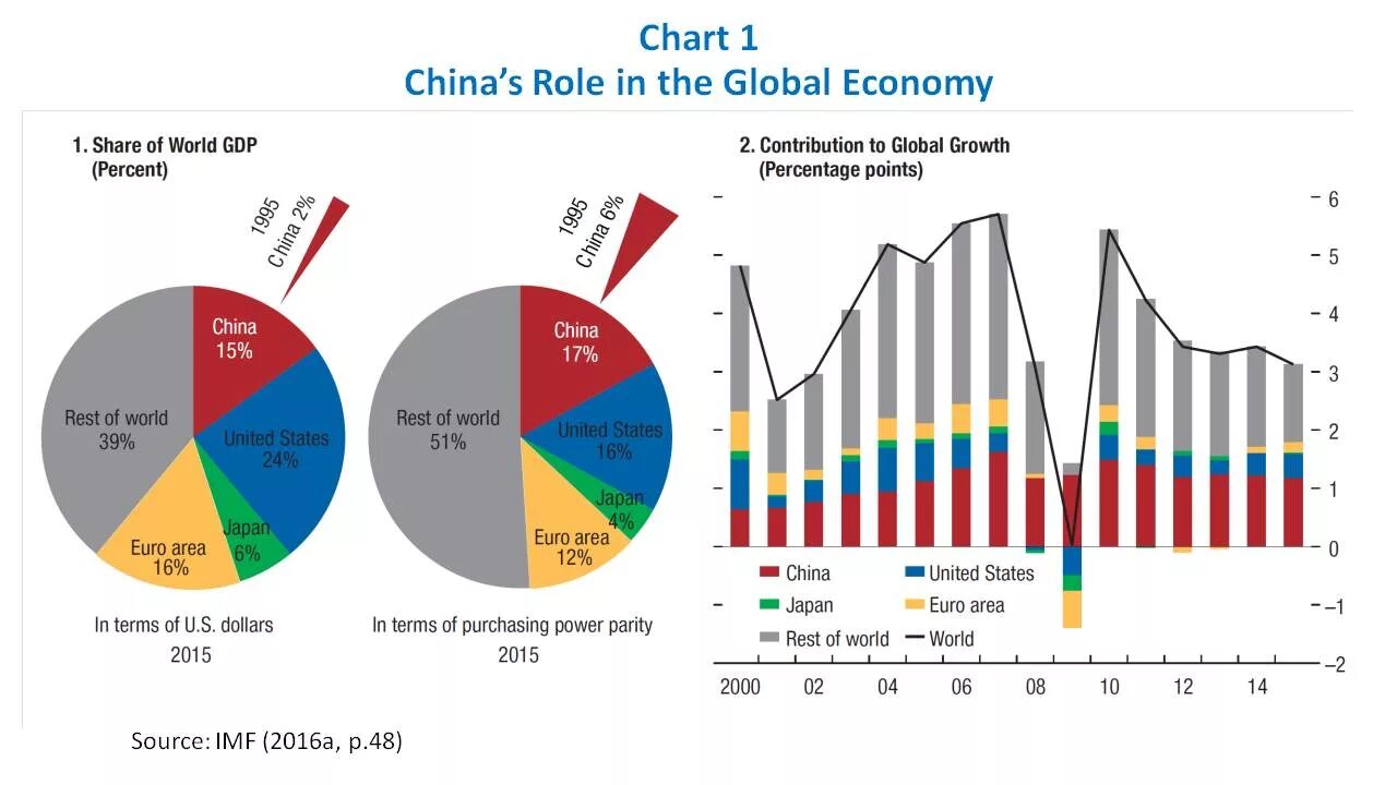 Sharing the world. China economic sectors. China's GDP диаграмма. Economy-of-China/ GDP. Внешняя экономика Китая.