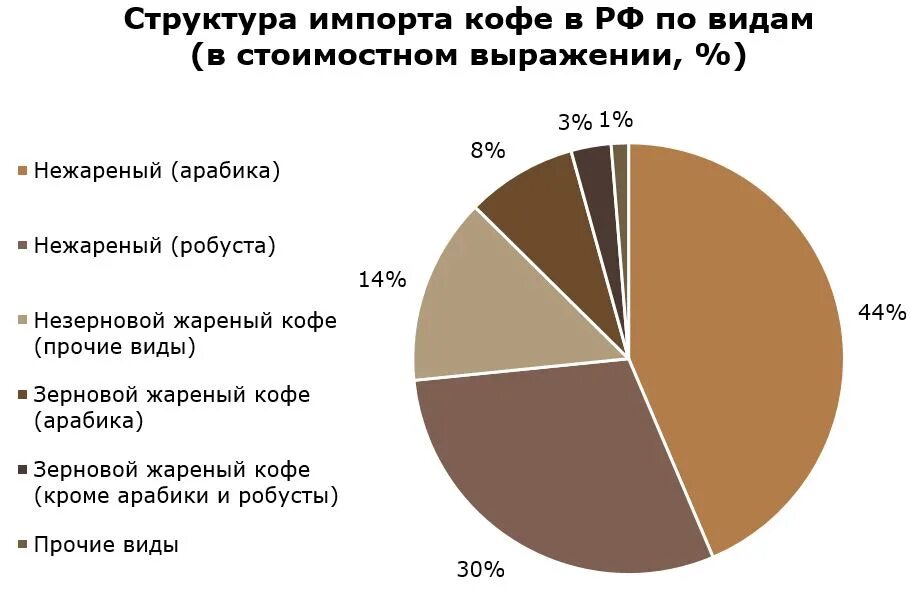 Структура рынка кофе в России. Структура импорта кофе в Россию. Структура российского рынка кофе. Исследования рынка кофе.