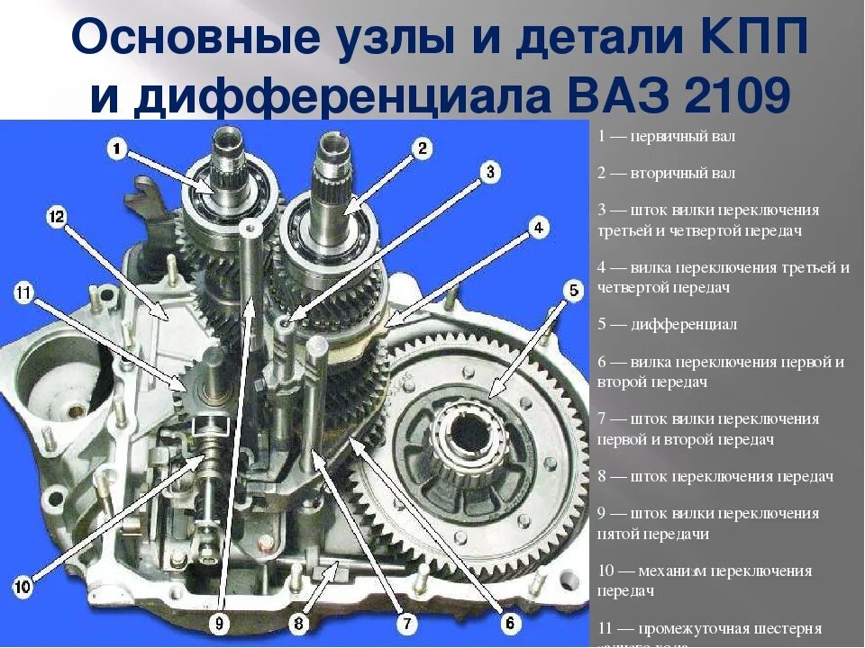 Кпп ваз задняя передача. Строение коробки ВАЗ 2110. Строение коробки передач на ВАЗ 2114. Коробка передач ВАЗ 2110 схема. Строение МКПП ВАЗ 2110.