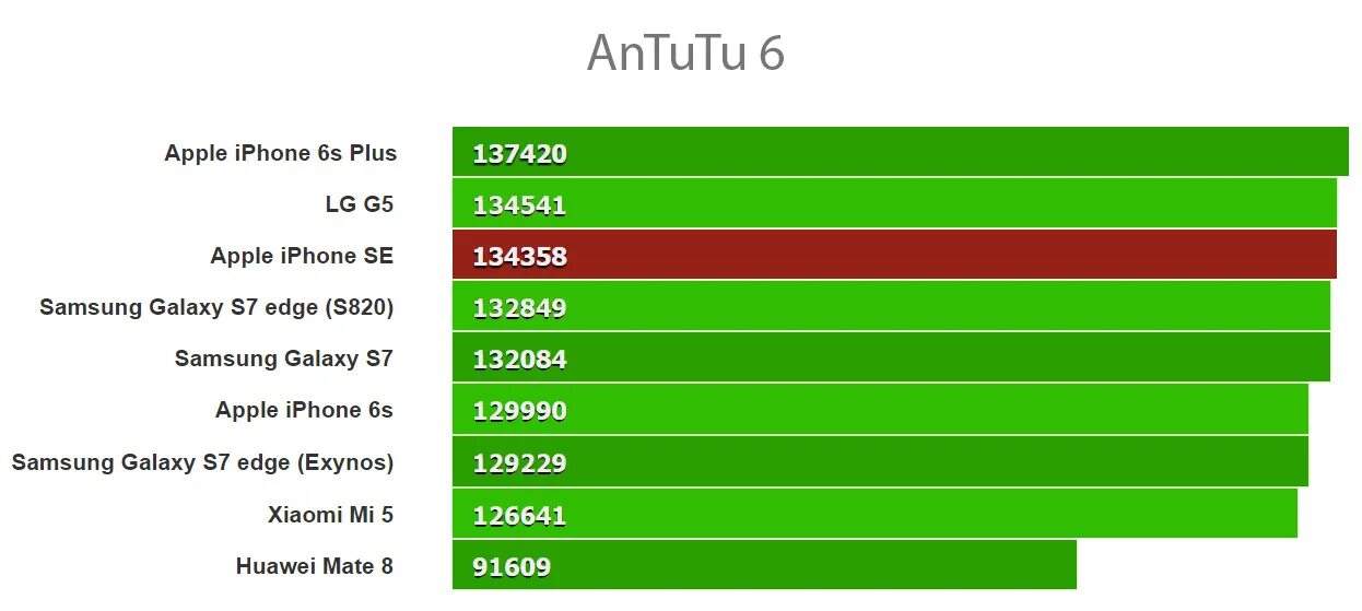 Техно пова 6 антуту. Iphone se 2016 в антуту. Айфон se 2022 антуту. Iphone 14 ANTUTU. Айфон 5 se антуту.