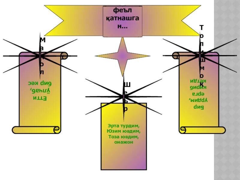 Феъл. Феъл чист. Исм сифат феъл бо забони руси. Феъл. Сўз туркумлари.
