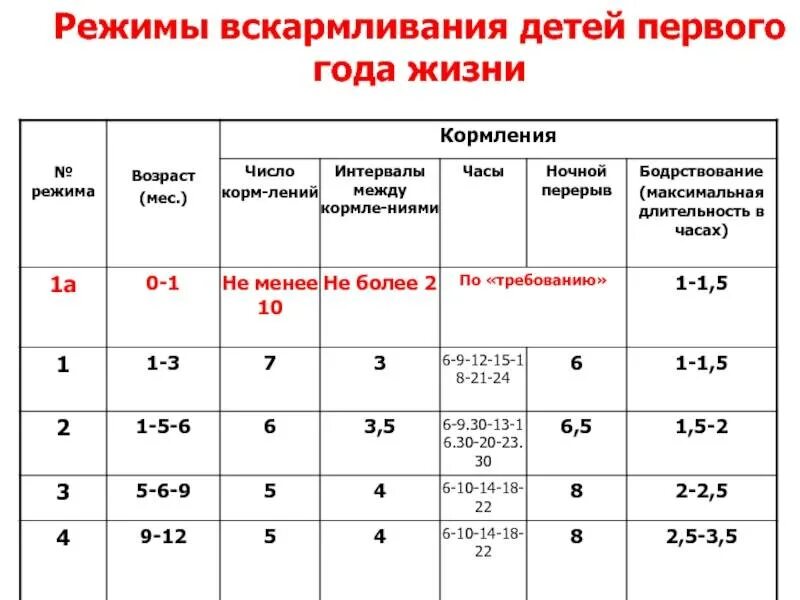 Режимы вскармливания детей 1 года жизни. Кратность кормления детей до 1 года. Режим кормления детей 1 года жизни. Режимы кормления новорожденных детей до 1 года.