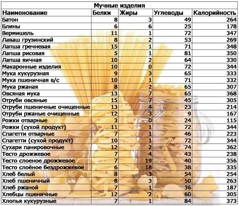 Макароны энергетическая ценность в 100 граммах. Энергетическая ценность макаронных изделий таблица на 100 грамм. Сколько углеводов в 100 г макарон. Макароны белков жиров углеводов в 100 г. Калорийность вермишели отварной