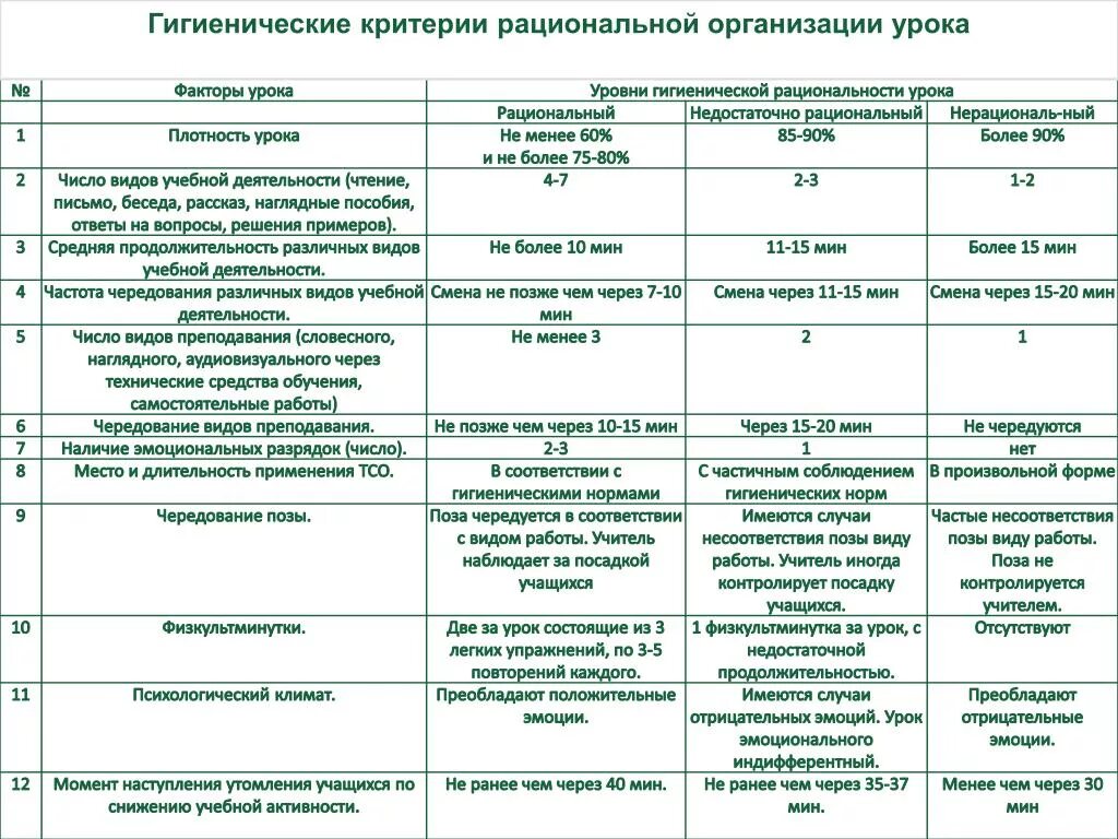 Основные показатели урока. Гигиенические критерии рациональной организации урока. Гигиеническая рациональность организации урока. Уровни гигиенической рациональности урока. Гигиеническая оценка урока.