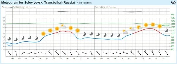 Норвежский сайт погода г. Погода п. Погода в Арске на 10 дней. Прогноз погоды Соловьевск. Погода в Арске на неделю 10 дней.