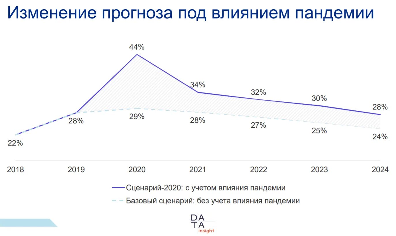 Динамика развития интернет магазинов. Диаграмма объемов продаж интернет магазина. Диаграмма спрос на российском рынке. График рост интернет торговли. Спрос на маркетплейсах