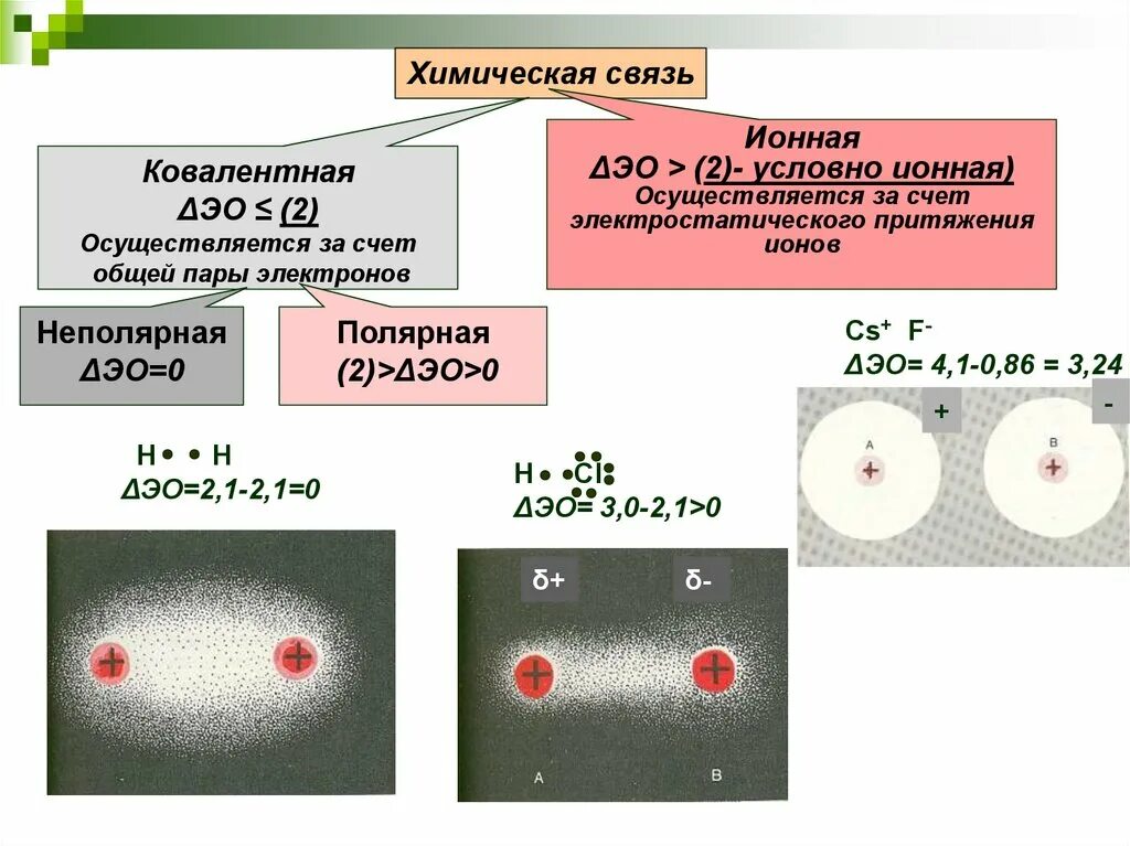 Электростатического притяжения ионов. Ионная и ковалентная химическая связь кратко. Химия ковалентная связь ионная химическая связь. CS Тип химической связи. Химическая связь Полярная и неполярная.