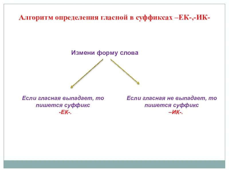 Изменение слова суффиксами. Алгоритм определения гласной в суффиксах. Алгоритм нахождения суффикса в слове. Алгоритм определения суффикса в слове. Алгоритм выделения суффикса в слове.