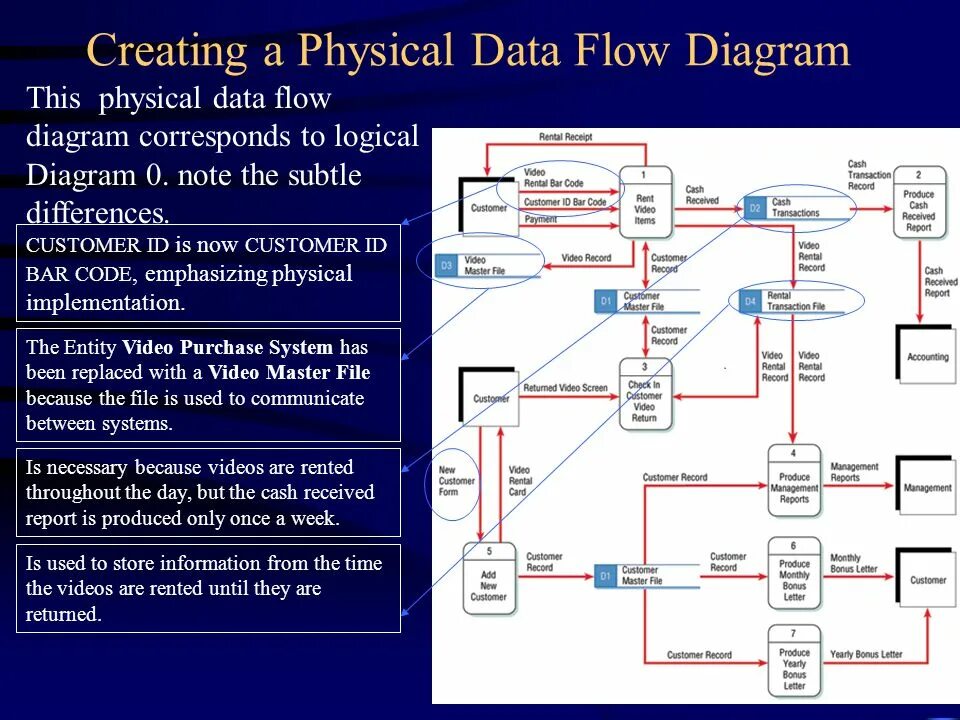 Data Flow diagram. Data Flow диаграмма. Logic Flow diagram. BGP Flow diagram. Physical data