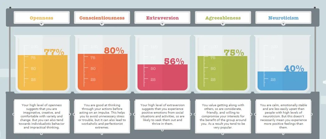 Big 5 тест. Большая пятерка тест. Agreeableness big 5. Big 5 тест Результаты. Тест на пятерку