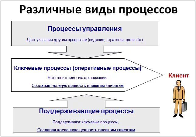 Совершенно разные процессы. Управляющий тип бизнес-процессов. основные процессы управления. виды управленческих процессов.