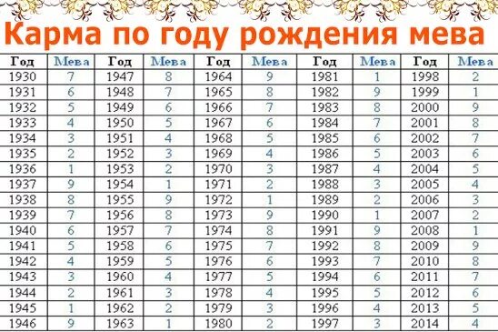 1988 год сколько лет будет. Таблица мева по году рождения. Карма по году рождения мева. Карма по году рождения таблица. Кармические жизни по году рождения.