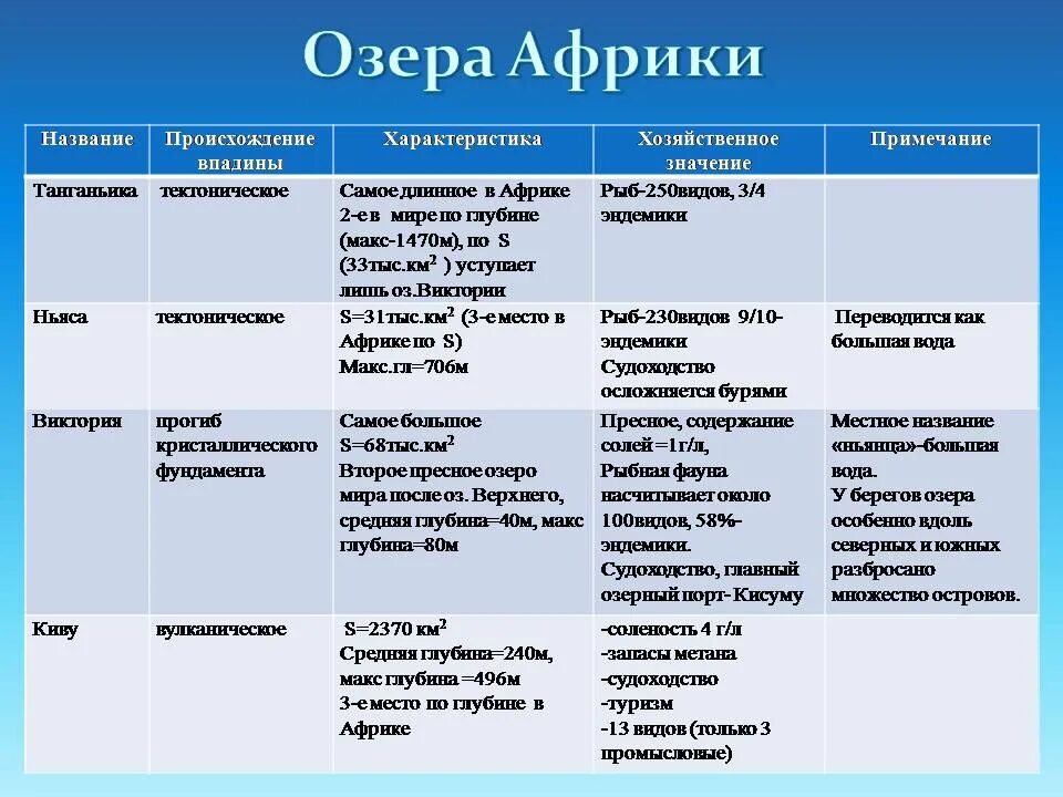 Происхождение озер таблица. Происхождение котловин озер Африки. Озера Африки таблица. Озера Африки названия. Характеристика озер Африки.