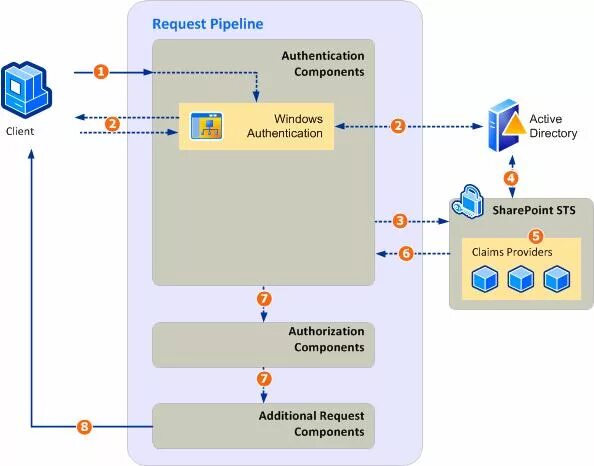 Аутентификация Windows. NTLM аутентификация что это. Процесс аутентификации в Active Directory Windows. Схема авторизации и аутентификации в Active Directory. Про авторизацию