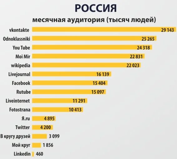 Самые популярные социальные сети. Популярность социальных сетей. Самая популярная социальная сеть в России. Самые популярные соцсети в России