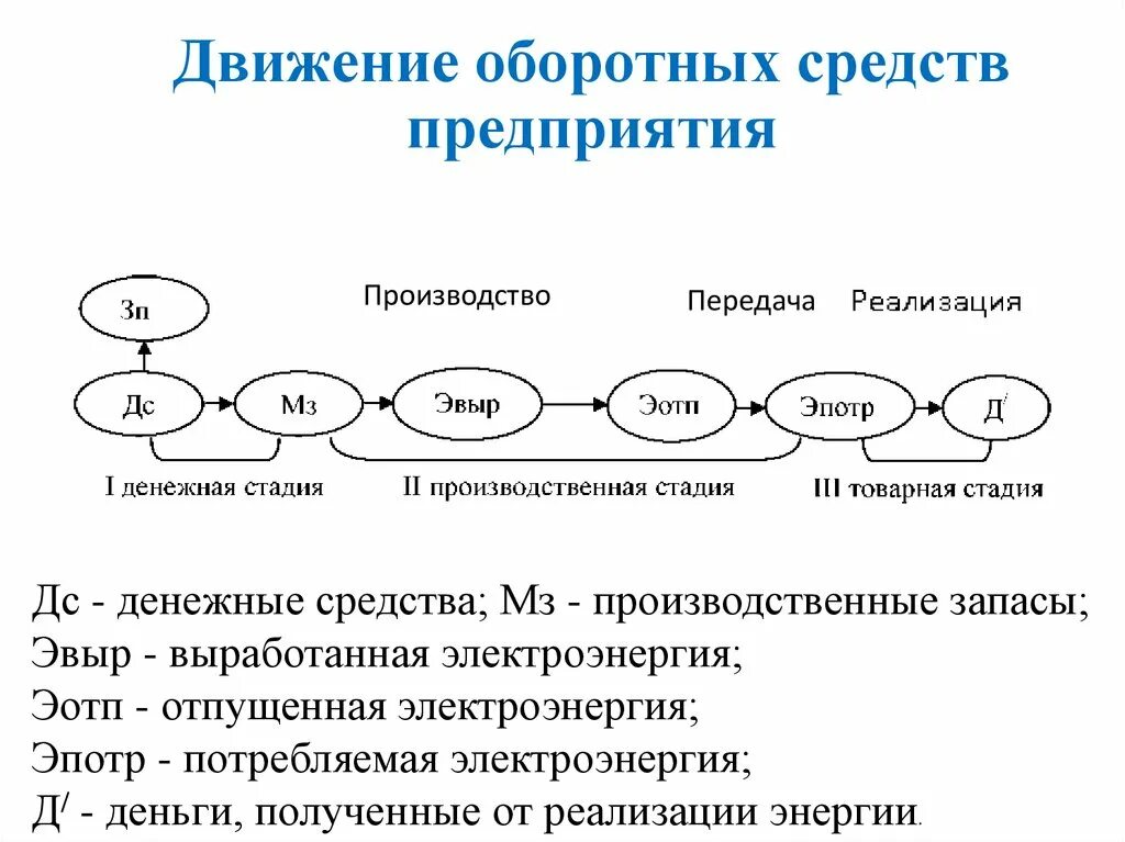 Средствами передвижениями являются. Схема движения оборотного капитала. Движение оборотных средств на предприятии. Схема оборота оборотных средств. Схема кругооборота оборотных средств.