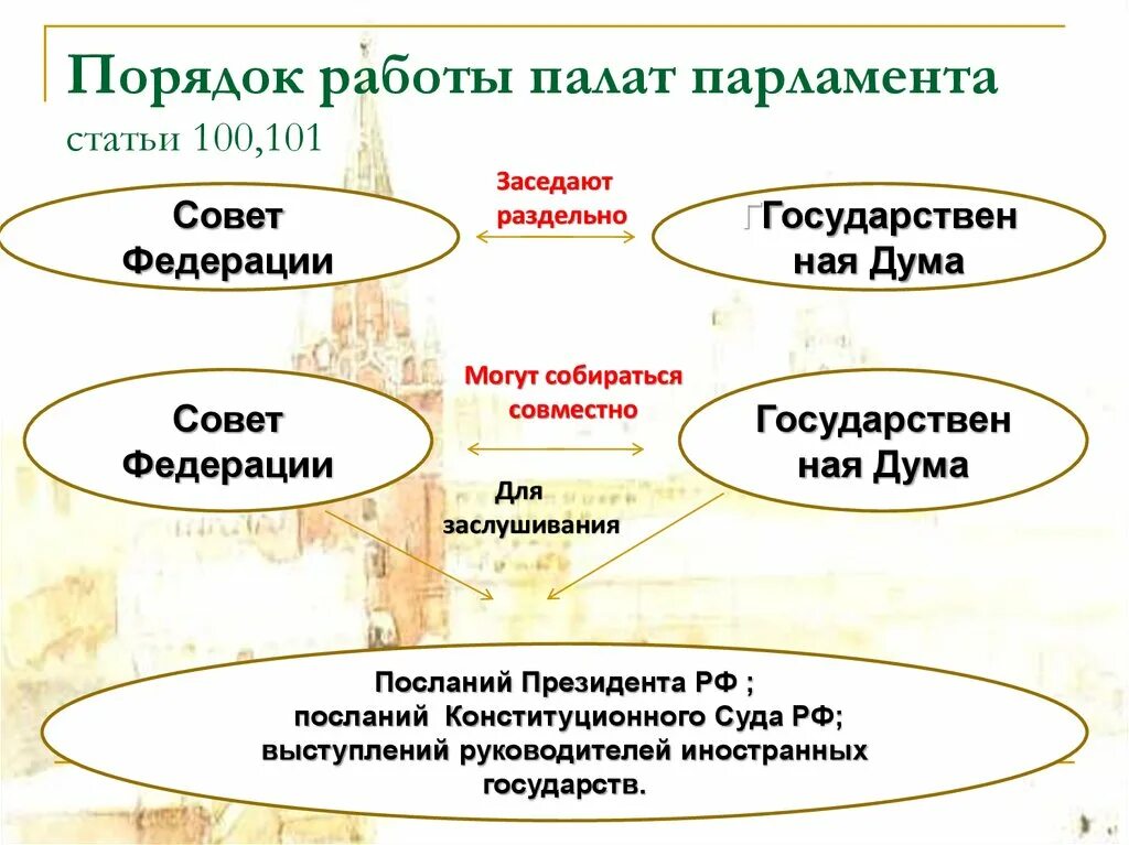 Формы работы палат парламента. Структура российского парламента. Организация палат парламента. Структура парламента великобритании схема. Парламент великобритании 20 века схема.