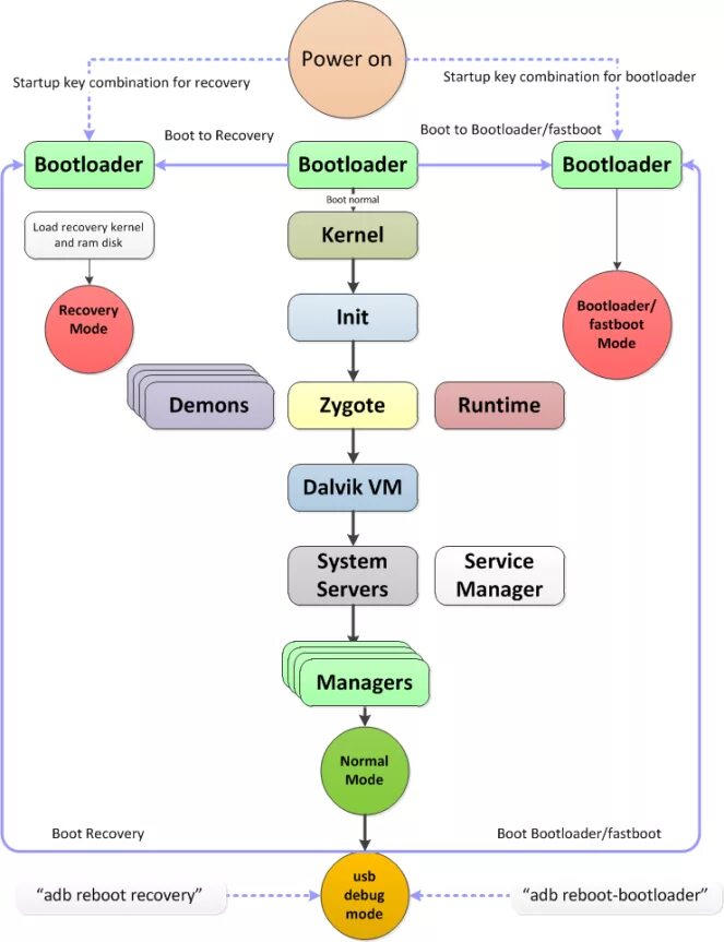Recovery bootloader