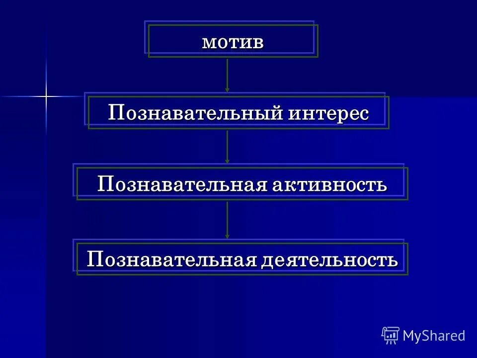 Мотив познавательной деятельности. Мотив познавательной деятельности