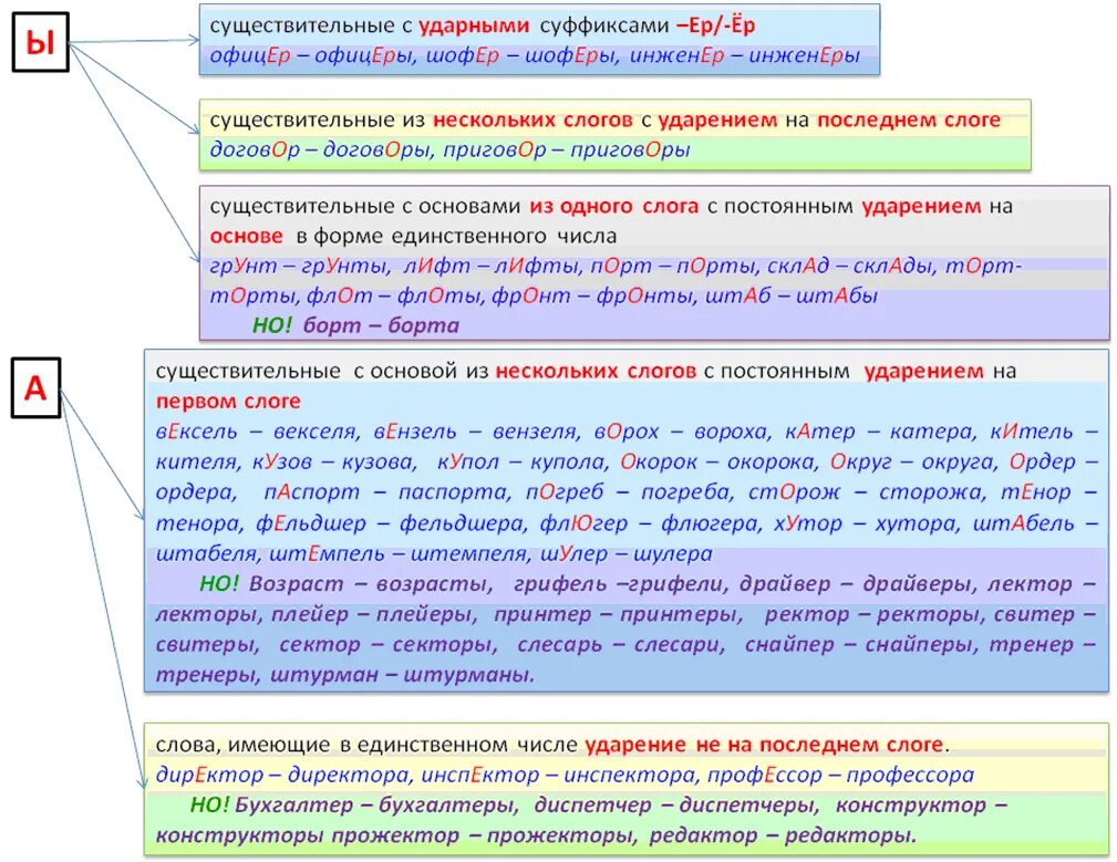 Сторожи множественное. Морфологические нормы ЕГЭ русский. Таблица по ЕГЭ морфологические нормы русский язык. Морфологические нормы ЕГЭ шпаргалка. Морфологические нормы существительных ЕГЭ таблица.