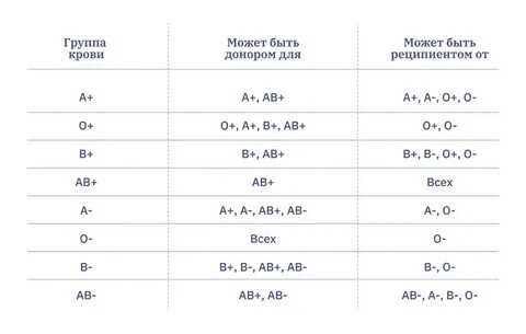 Как пишется резус фактор и группа